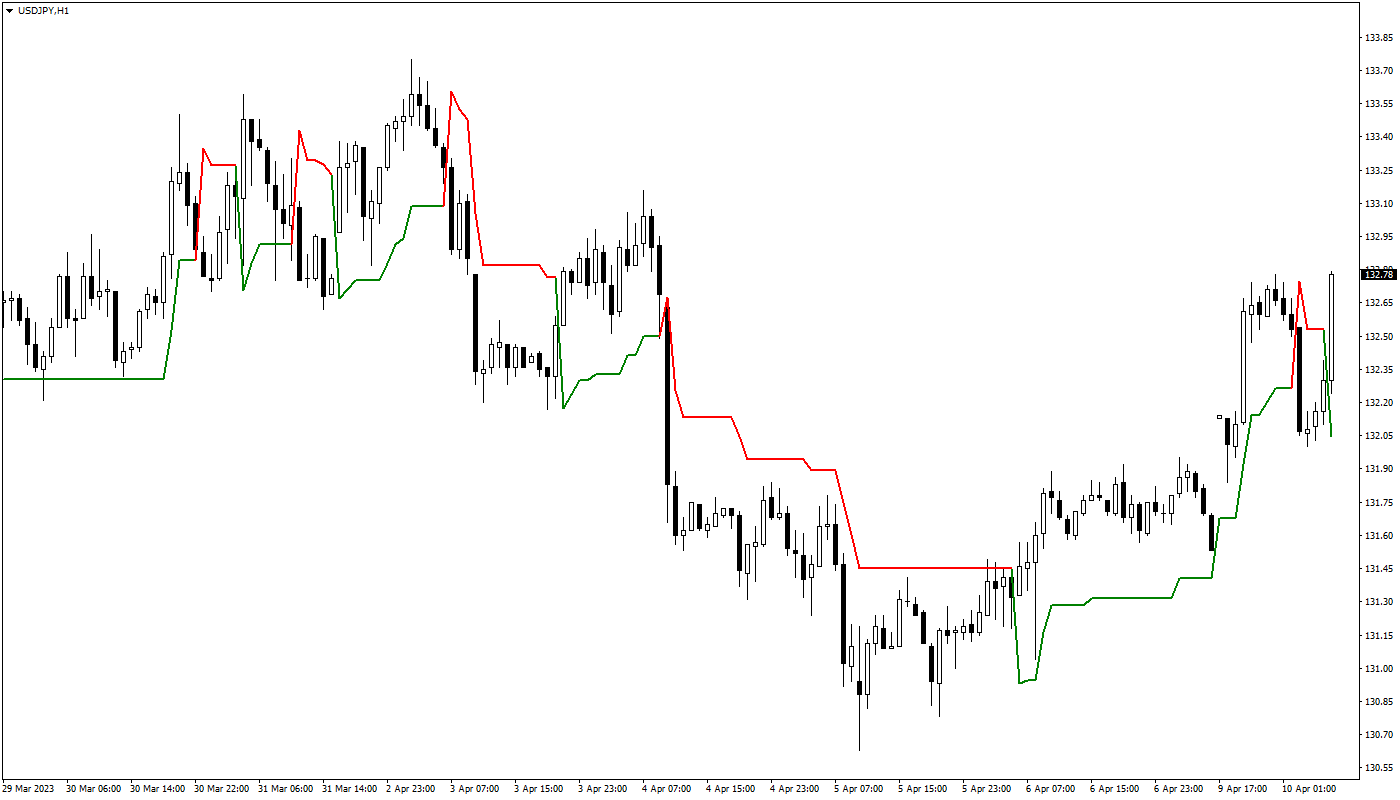 Supertrend Indicator For Mt4 And Mt5