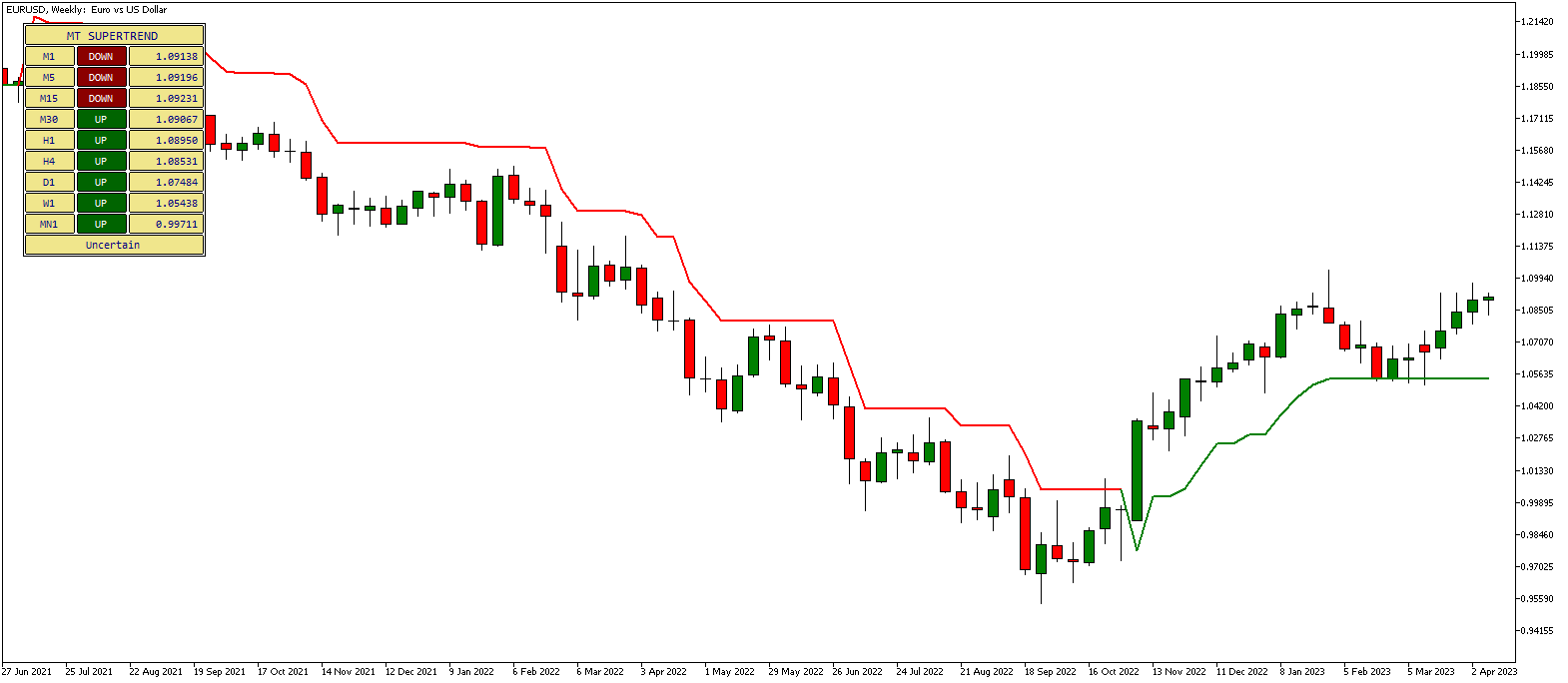 Supertrend Multi Timeframe Mtf Indicator For Mt4mt5