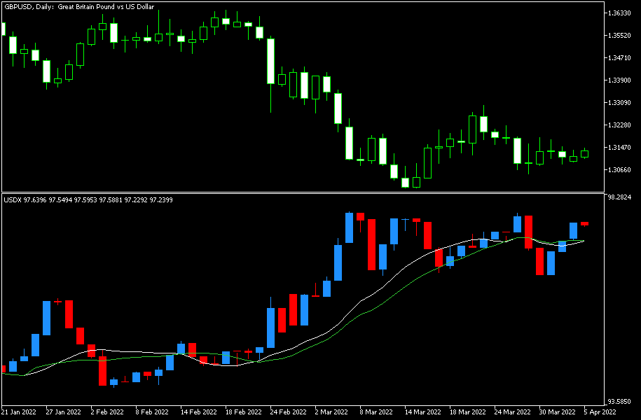 USDX 指标样本 MetaTrader 5 图表