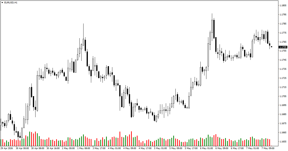 Volume Color Indicator Example Chart in MetaTrader 4