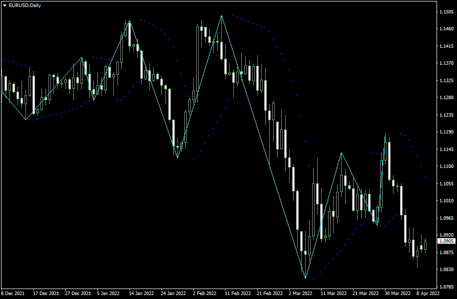 MetaTrader 图表上的 ZigZagOnParabolic 指标示例