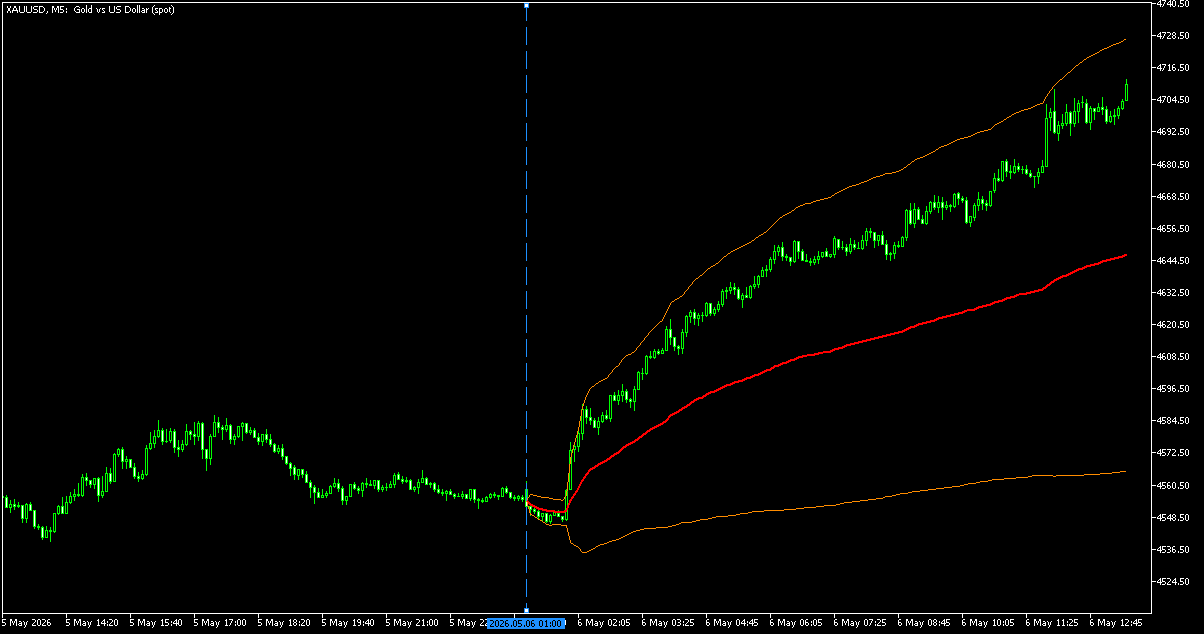 Anchored VWAP Indicator Example Chart in MetaTrader 5