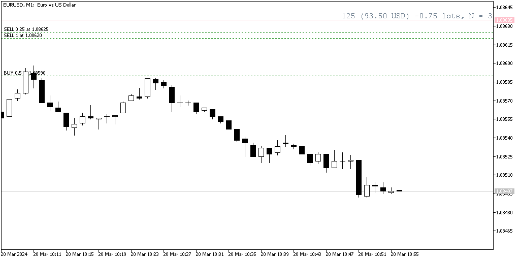MetaTrader 图表上的盈亏平衡线指标示例