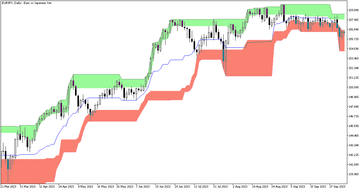 Donchian Ultimate Indicator Example Chart in MT5 with Classic Settings and Support and Resistance Zones Enabled