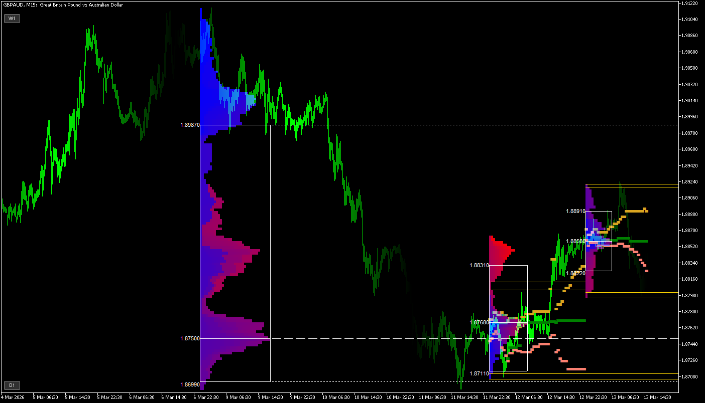 Market Profile в режиме многотаймфреймовости - две дневные сессии и одна недельная сессия, построенные на данных M30, отображены на графике M15