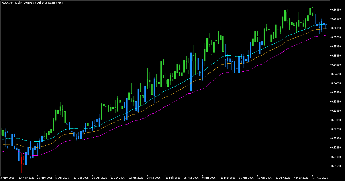 Индикатор Raghee Horner в MetaTrader 5, пример графика