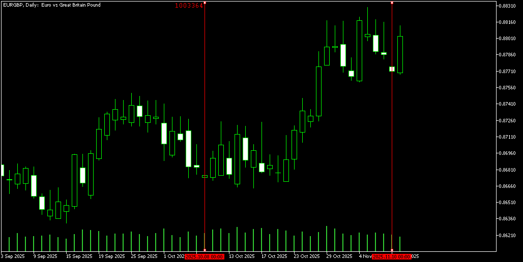 MetaTrader 图表上的蜡烛图范围指标示例