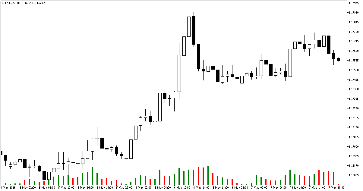Volume Color Indicator Example Chart in MetaTrader 5