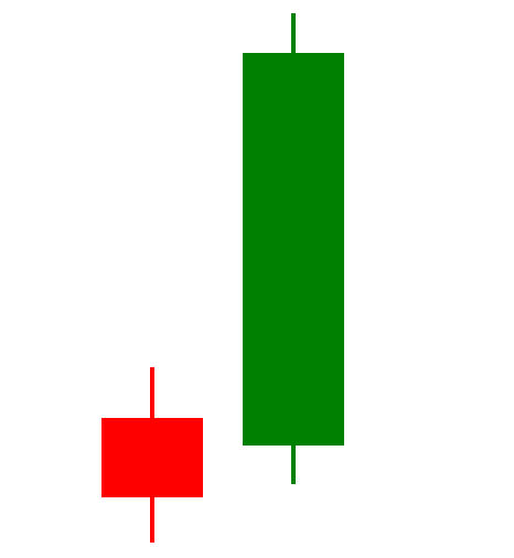 A solid green candle shows a falling price for the current period, which is higher than the closing price of the previous period.