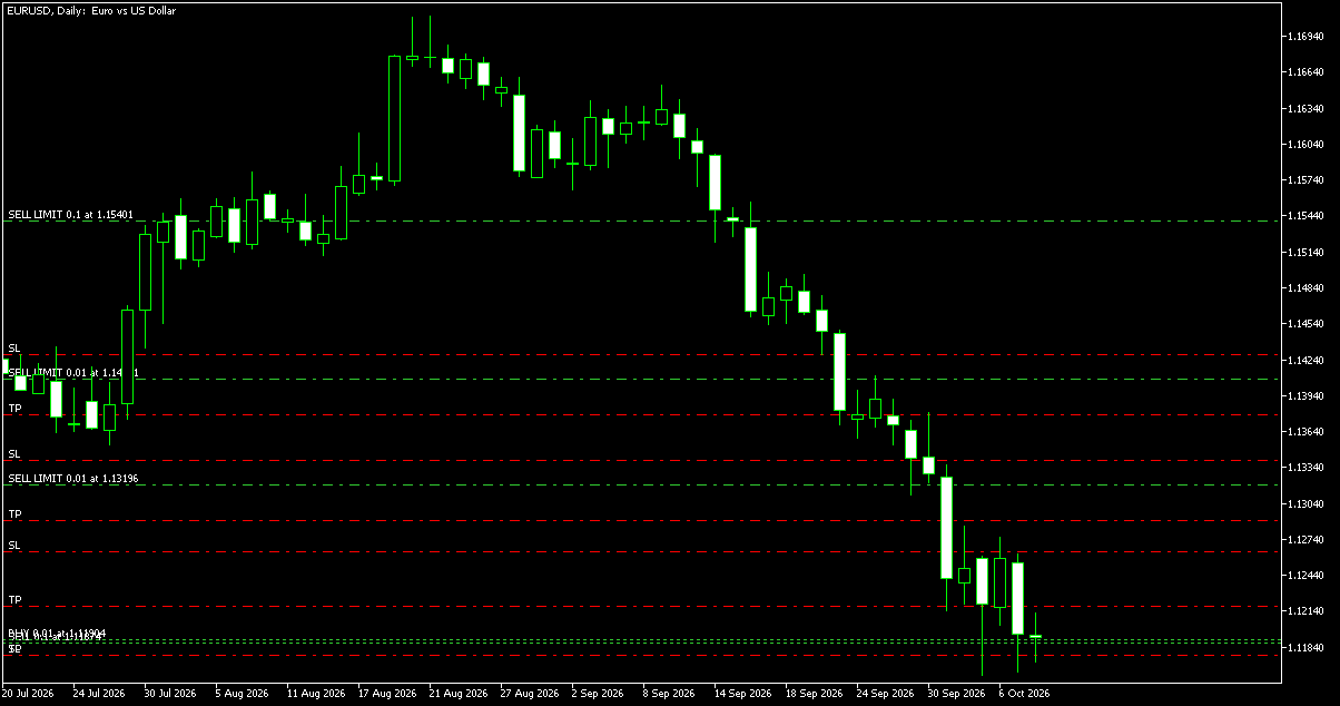EUR/USD chart with multiple trade levels, including entries, stops, and targets