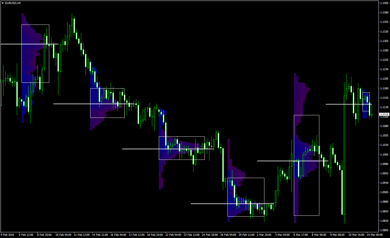 Market Profile - Weekly Sessions on EUR/USD