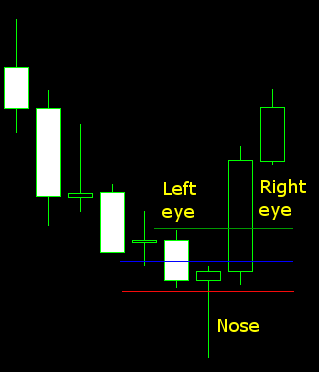 Bullish Pinbar Set-Up Example Chart