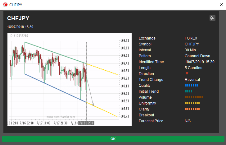 cTrader - Autochartist - Example of a descending channel pattern