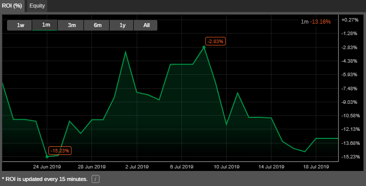 cTrader Copy - ROI of the current month