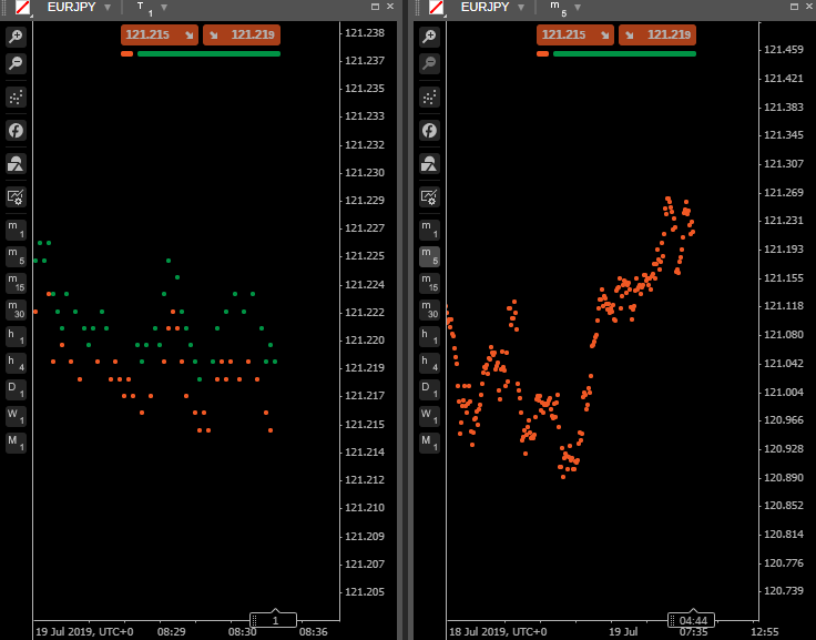 cTrader - Dot charts