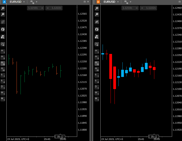 cTrader Web - HLC bars vs. Heikin Ashi chart