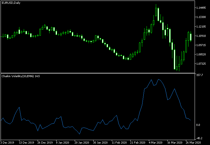 Chaikin Volatility Indicator in MetaTrader 5
