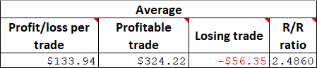 Average trade performance in the trading journal