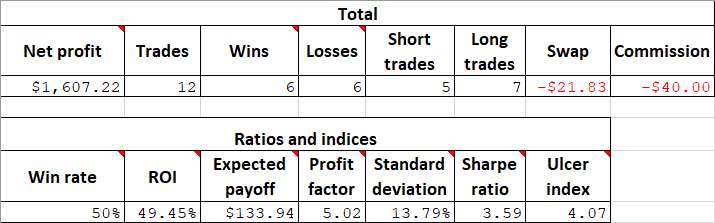 Analyzing the strategy's totals and essential metrics via the trading journal