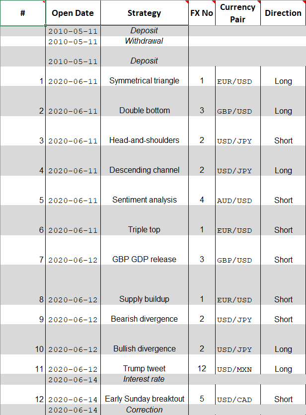 The basic columns of the trading journal