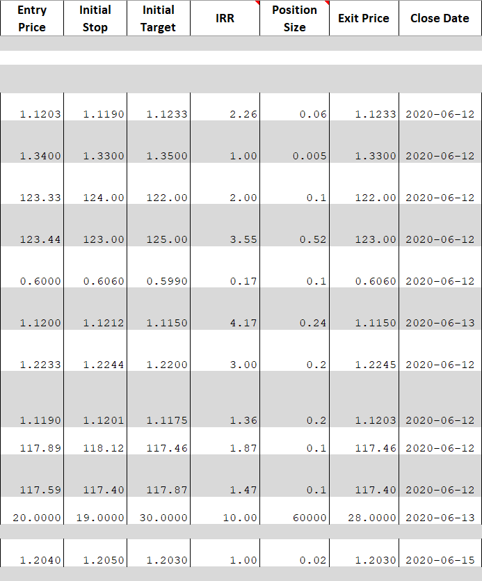 Price-related columns of the trading journal