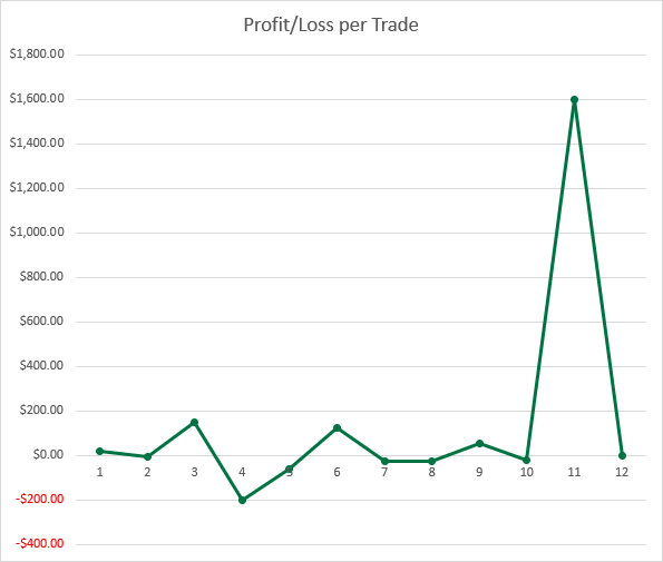 Charting profit per trade in the trading journal