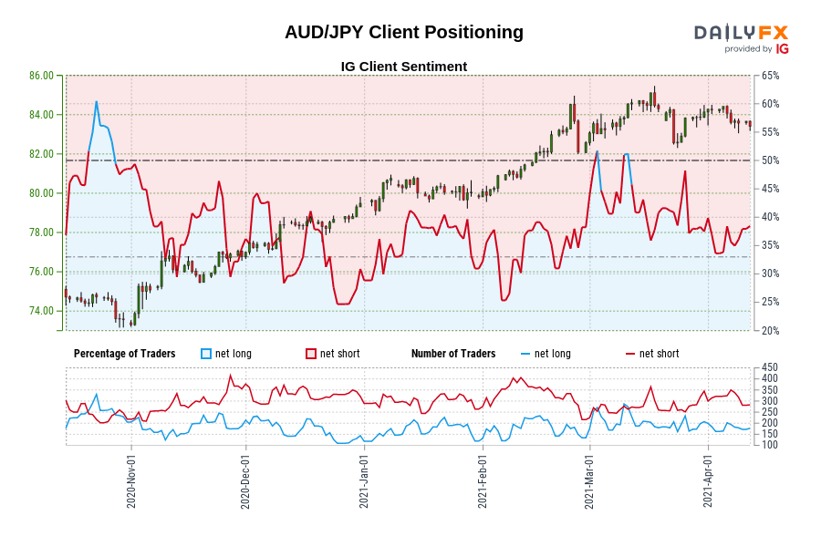 DailyFX Retail FX Sentiment - AUD/JPY Example Chart