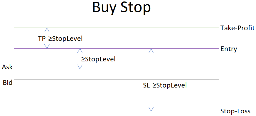 What Is Stop Level When Placing Buy Stop Pending Order - Relation to Entry, SL, and TP
