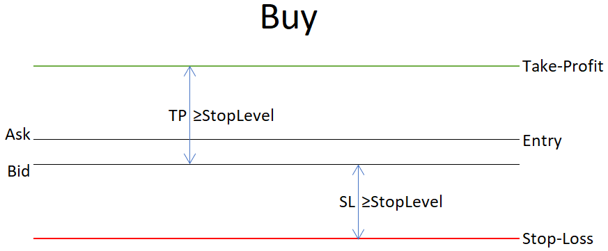 What Stop Level Means for Buy Order's Stop-Loss and Take-Profit - Simple Chart