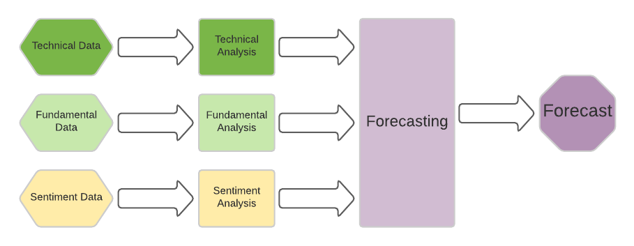 Flowchart of Forex Forecasting Process Flowchart of Forex Forecasting Process