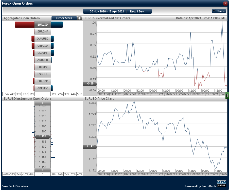 Saxo Bank - FX Open Orders