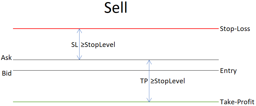 What Stop Level Means for Sell Order's Stop-Loss and Take-Profit - Simple Chart