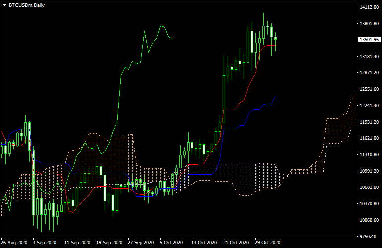 Gráfico del CFD de Bitcoin mediante la plataforma MetaTrader 4 de InstaForex.