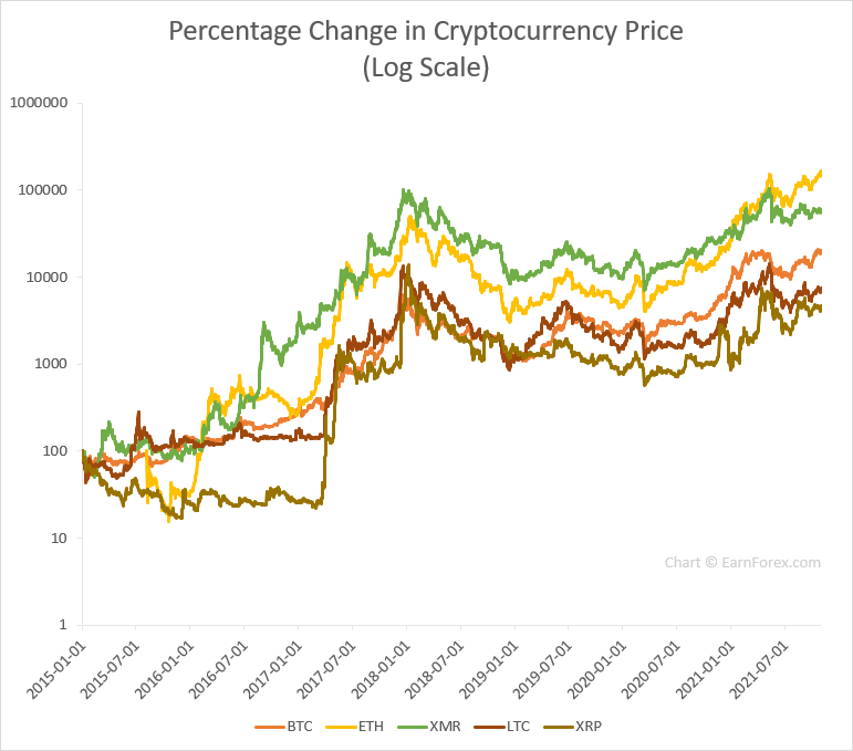 Porcentaje de apreciación (escala logarítmica) de cinco criptodivisas contra el USD desde el 2015 o desde su creación.