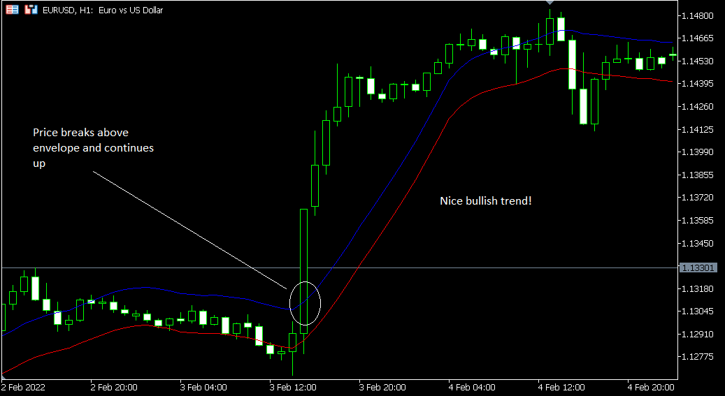Price breaks above envelope and continues up. Nice bullish trend!
