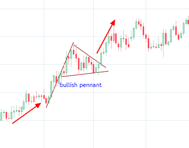 Bullish pennant structure