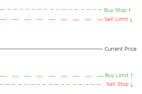 Pending Orders Diagram - Stop and Limit Orders