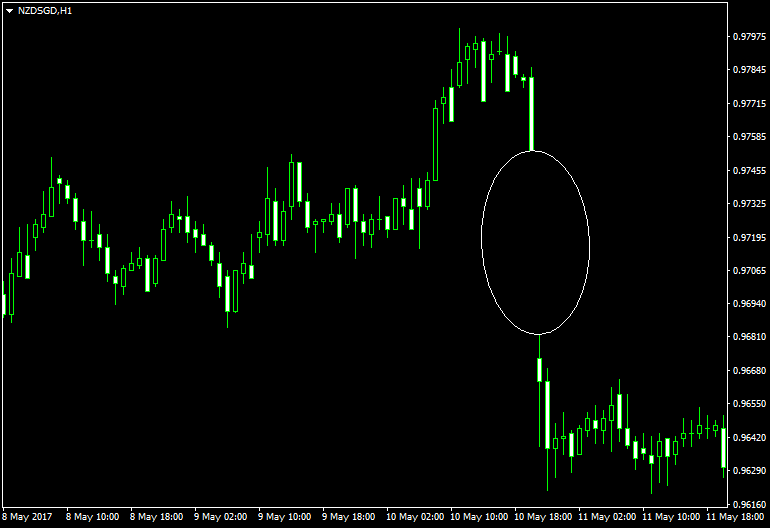 Negative price gap example