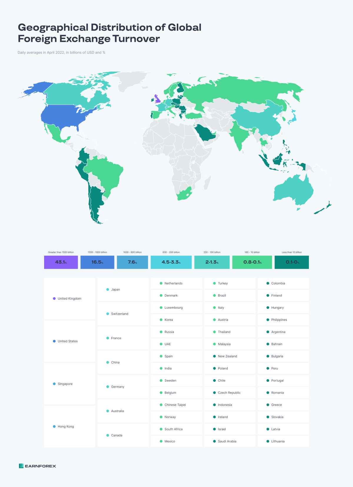 Geographical Distribution of Global Foreign Exchange Turnover in 2022