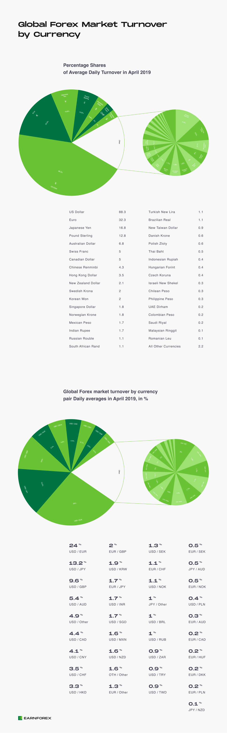 Global Forex Market Turnover by Currency and Currency Pair