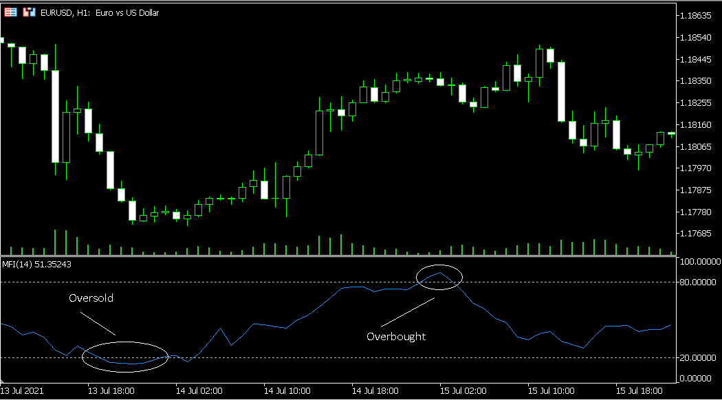 Money Flow Index Demonstrating Overbought and Oversold Market Conditions