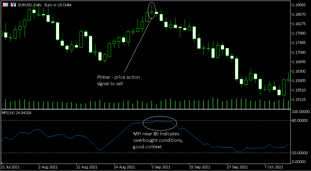 Money Flow Index Confluence with Pinbar Candlestick Pattern