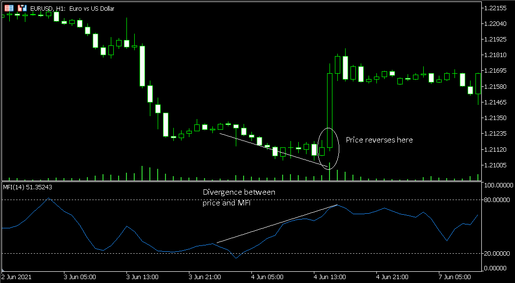 Money Flow Index Detecting Divergences with Price