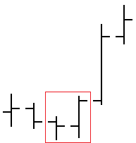 Trend reverses to the upside following an instance of DLHC pattern