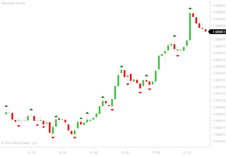 Fractals indicator repainting in NinjaTrader's Market Replay tool