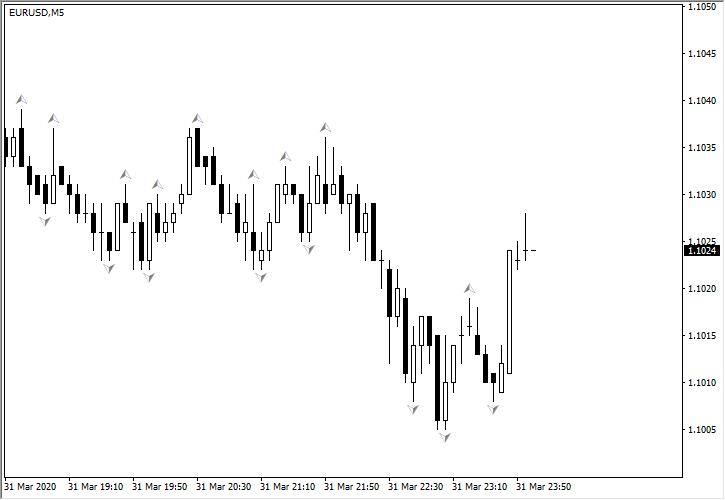 Fractals indicator repainting its arrows as new candles appear