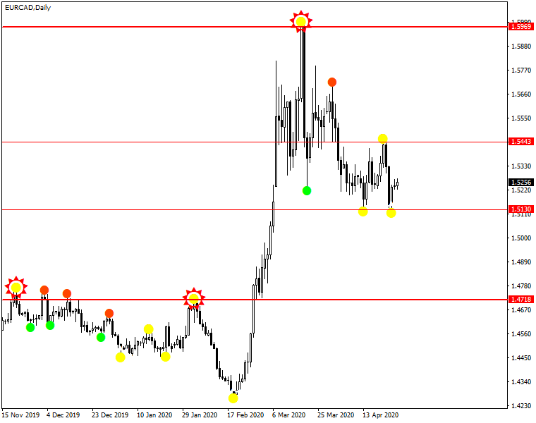 Marking down the primary and secondary support and resistance lines with Semafor indicator output