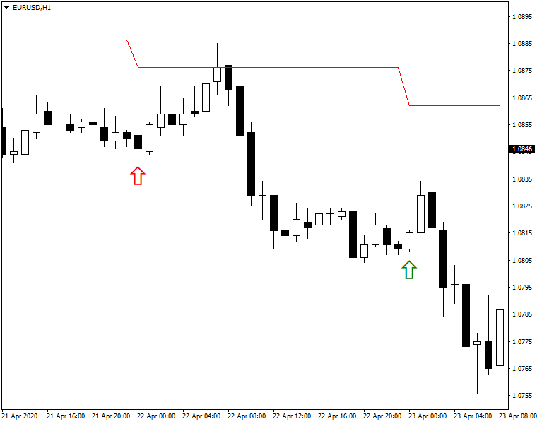 A historical chart with multi-timeframe moving average indicator showing EMA values before they are known