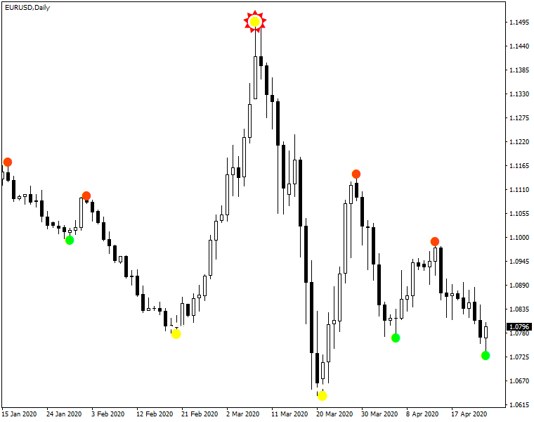 A historical chart with Semafor indicator showing flawless signals after it repainted all the wrong ones
