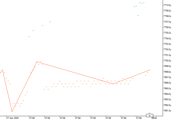 ZigZag indicator repainting in cTrader on a tick chart